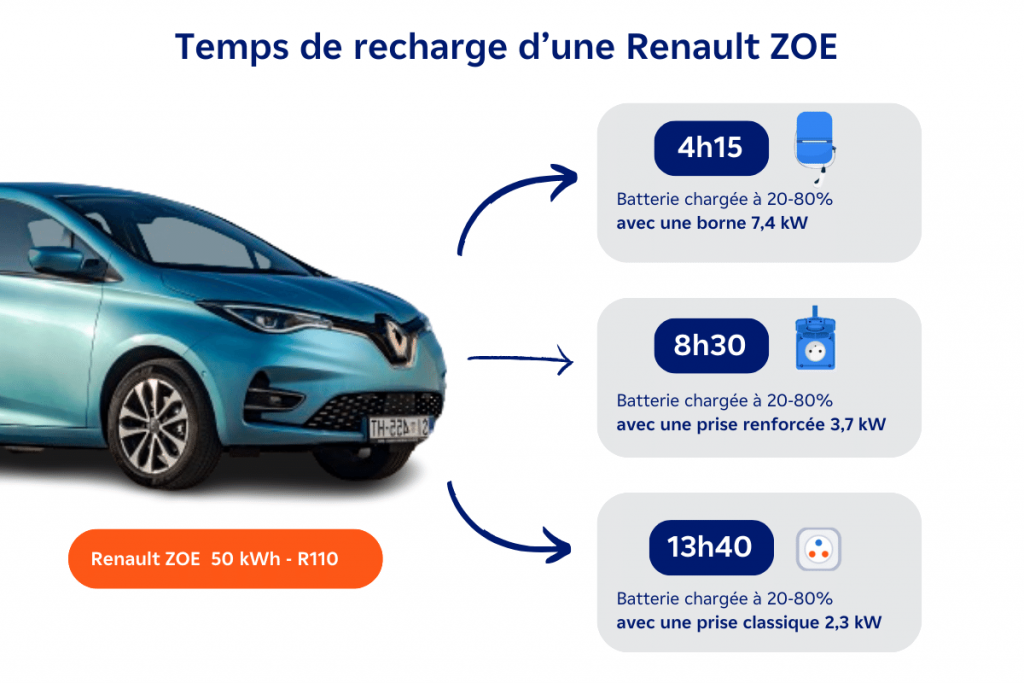 solutions de recharge voiture electrique renault zoe